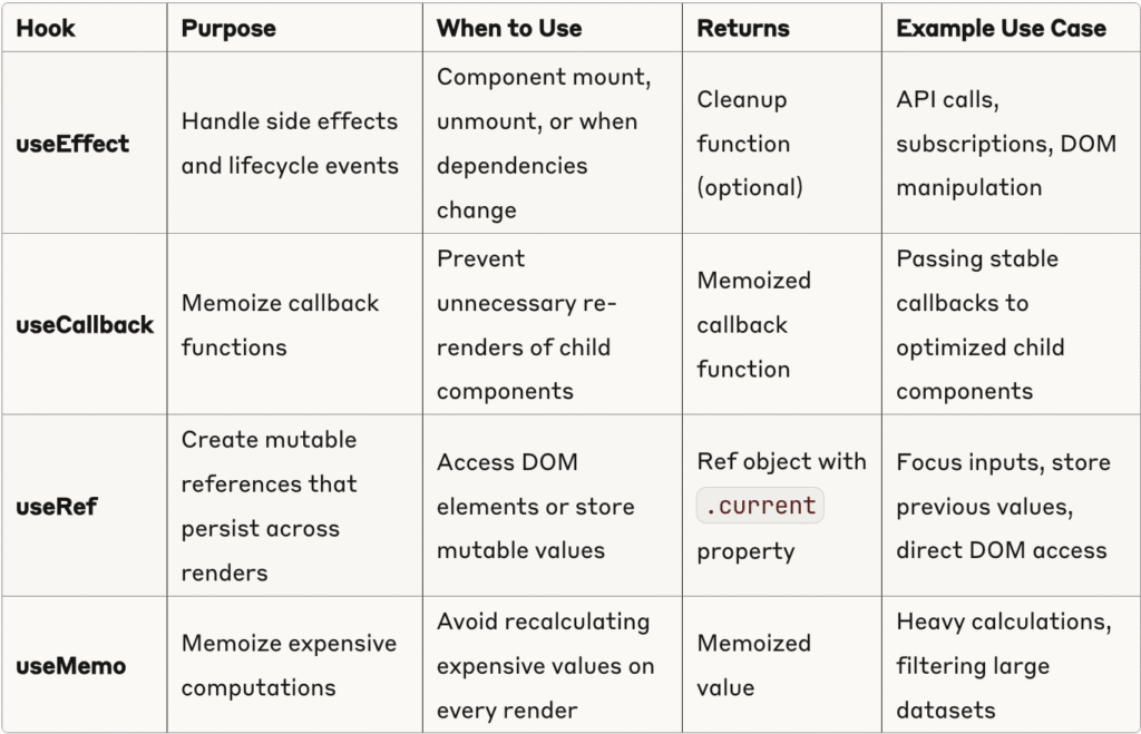 React Hooks Guide: useEffect, useCallback, useRef, useMemo - Cloud Full-stack